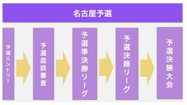 名古屋予選の流れ