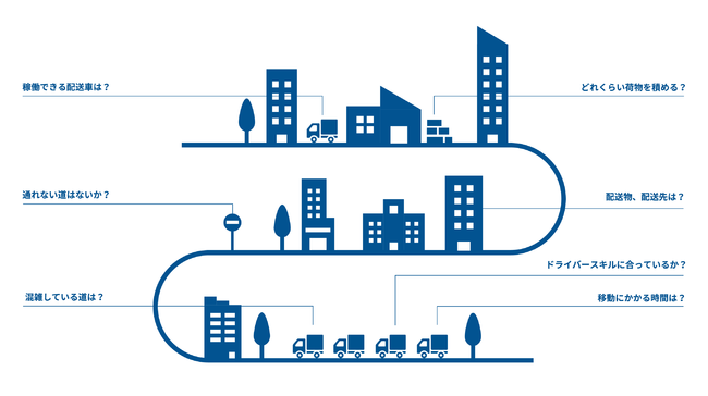 ▲複雑な条件が絡み合い、ドライバーの肌感に合う配送計画を策定することは難しい（イメージ）
