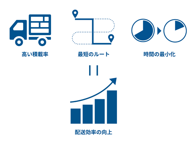 ▲現場の各種制約に基づき、量子コンピュータで配送計画の最適解を導出。配送効率を大幅に向上（イメージ）