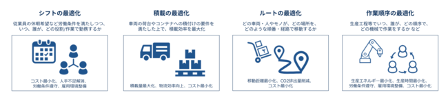 経営資源の最適化（例）