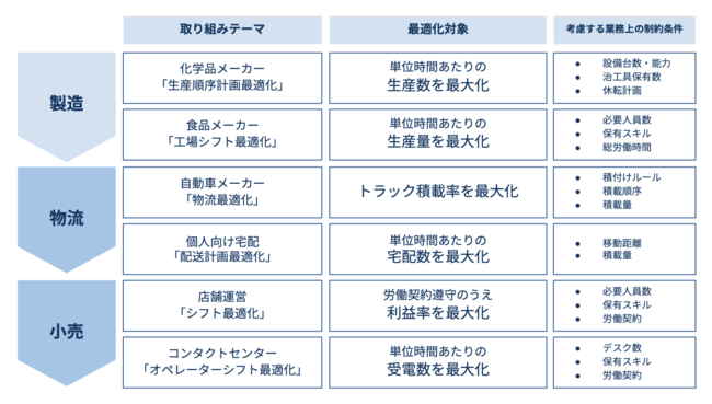 「MAGELLAN BLOCKS」ユースケース