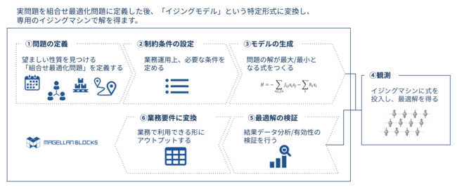 組合せ最適化問題に対応した「MAGELLAN BLOCKS」