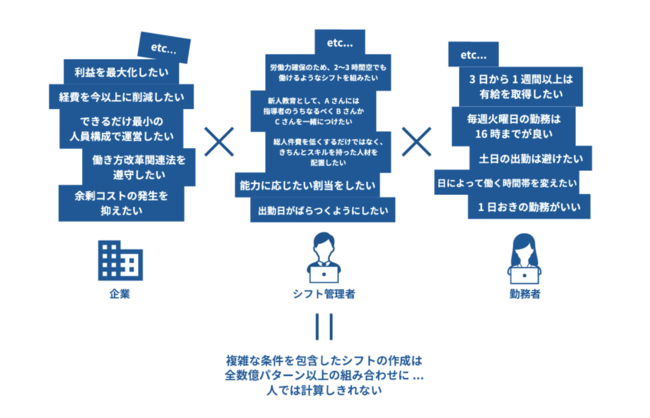 それぞれの要望を汲み取り、最も良いシフトを作る難しさ（イメージ）