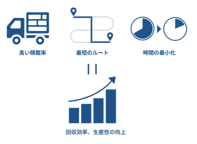 ▲量子コンピュータ活用による効率化イメージ