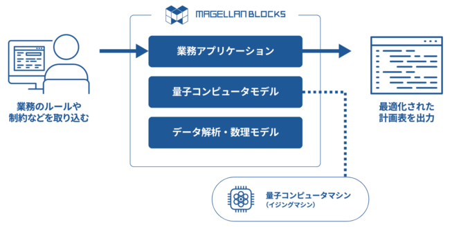 MAGELLAN BLOCKSによる量子コンピュータの活用イメージ