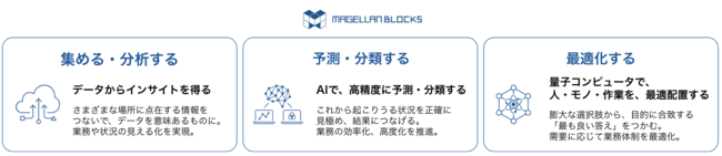 MAGELLAN BLOCKSによる課題解決