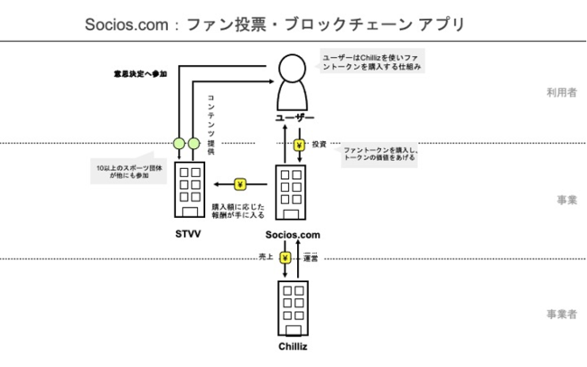 Socios.com ビジネスモデル