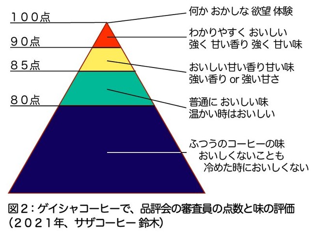 おいしさの価値は「甘さ と 香り」の量であるが、審査員になると本当においしいものに出会うと独占欲が芽生えてしまうが、コーヒーは皆で飲むことが出来るので『しあわせの共有』ができる。