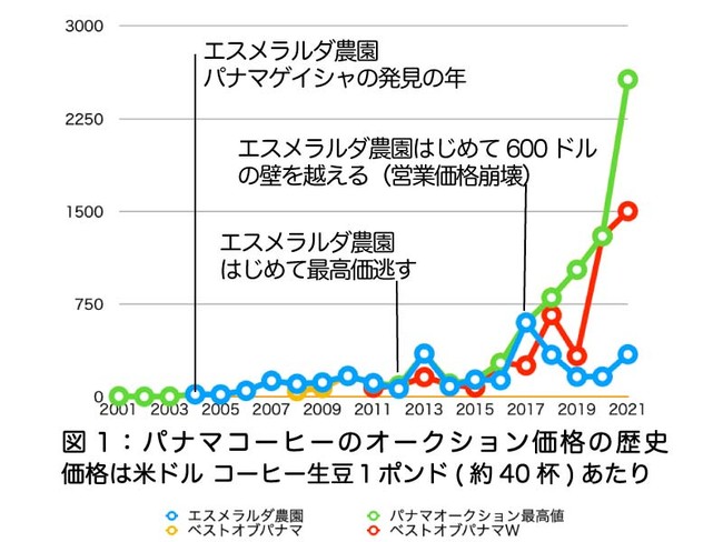 エスメラルダ農園はパナマゲイシャの価値を発見し、価値を高め、パナマだけではなく世界のコーヒーの価値を上げ、コーヒー業界に大きな価値を与えた。