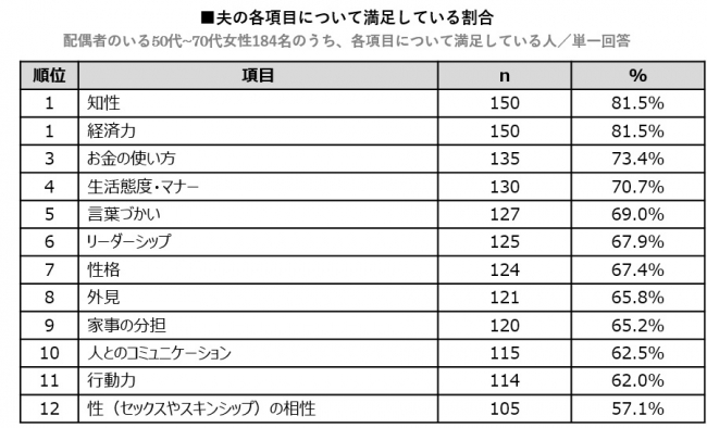 注：各項目について、「満足している」「少し満足している」人数とこの割合を算出しました。