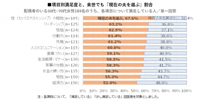 注：各項目について、「満足している」「少し満足している」回答者を対象としました。