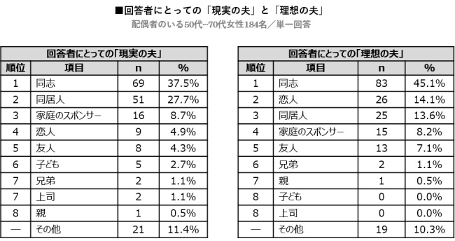 注：回答者にとって「夫がどんな存在か」という設問に対する回答を「現実の夫」、「本当は夫にどんな存在であってほしいか」という設問に対する回答を「理想の夫」としました。