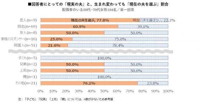 注：「子ども」「兄弟」「上司」「親」については、n数が少ないため参考値としました。