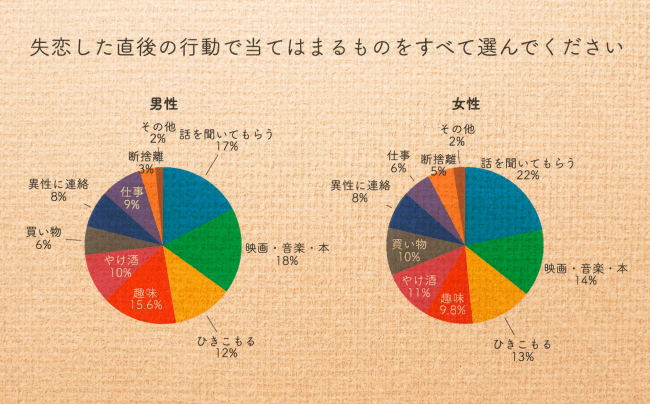 男女ともに「友人に話を聞いてもらう」「映画、音楽、本」「ひきこもる」の順