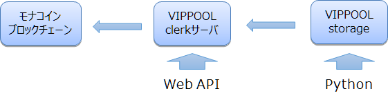 「VIPPOOL clerk」及び「VIPPOOL storage」の構成図