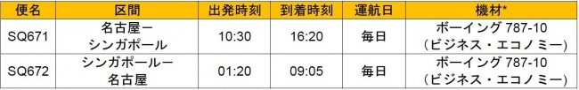 関係当局の認可を前提とし、 8月11日と8月15日はエアバスA380（スイート、 ビジネス、 プレミアムエコノミー、 エコノミー）での運航を予定しています。 