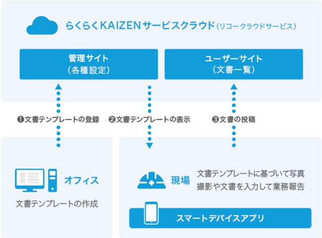 「RICOH らくらくKAIZENサービス」の概要