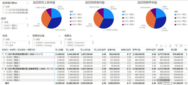 図：品目別実際原価を用いた品目別売上総利益営業利益限界利益の計算結果例