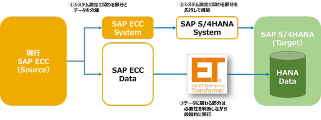 図：CBSの選択データ移行アプローチ