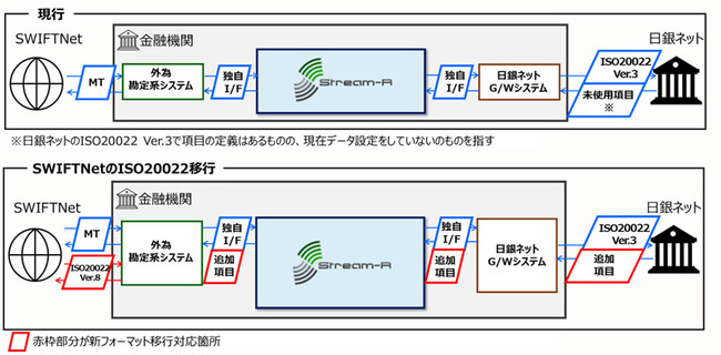 Stream-RにおけるSWIFTNetのISO20022移行対応イメージ（2025年11月までのMT新フォーマット併存期間）