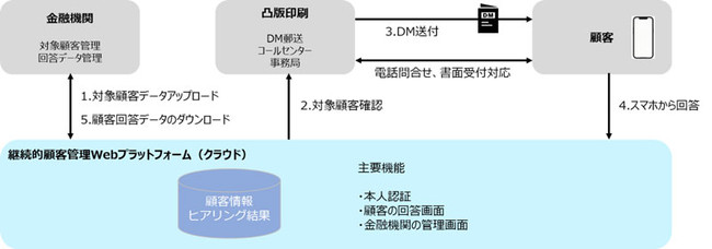 図：サービス提供イメージ