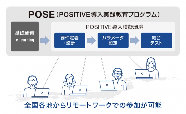 図：POSE　教育プログラムのステップ