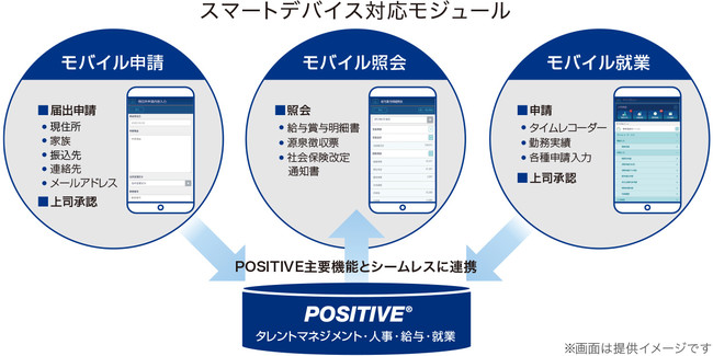 図2：スマートデバイス対応モジュールとPOSITIVE主要機能との連携イメージ