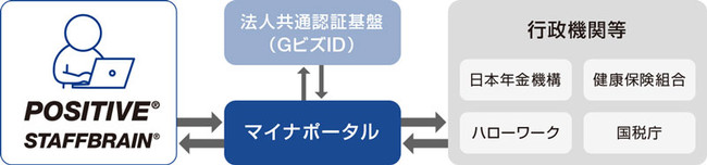 図： マイナポータルAPIを利用した電子申請イメージ