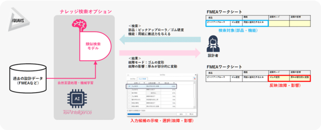 図：FMEAにおけるナレッジ検索のイメージ