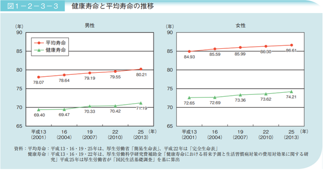 厚生労働省「平成29年版高齢社会白書（全体版）」より