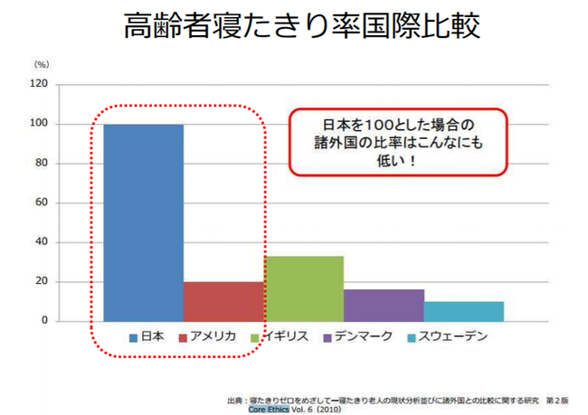 「日本の寝たきりを半分にしよう」 武久洋三 より出典