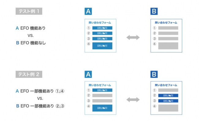 EFO機能のABテスト例