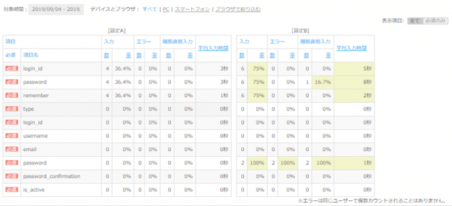 ABテスト項目別レポート（管理画面）