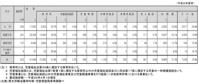 指定保育士養成施設種別ごとの保育士となる資格取得者の就職状況