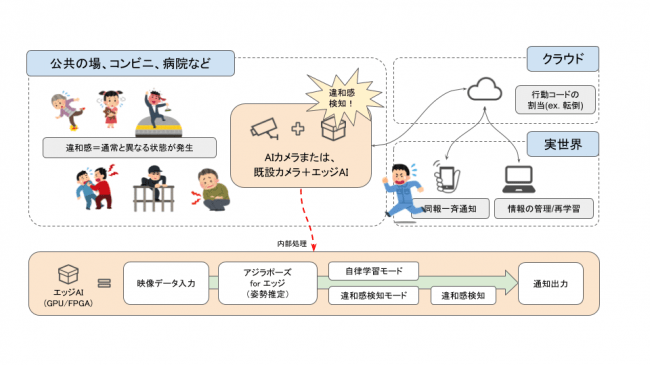 違和感検知「アノラ」概要図