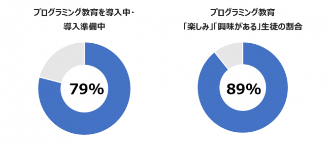 レゴ エデュケーション「プログラミング教育に関する調査」(全体／n=286)