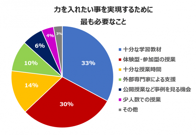 レゴ エデュケーション「プログラミング教育に関する調査」(全体／n=286)