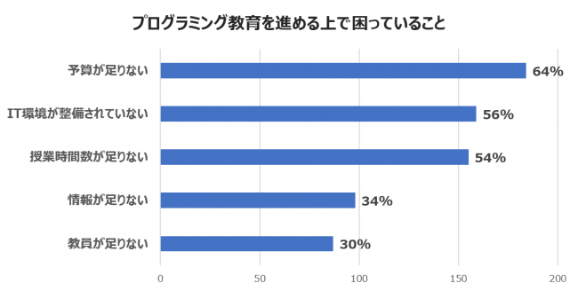 レゴ エデュケーション「プログラミング教育に関する調査」(全体／n=286、複数回答)