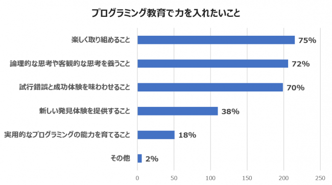 レゴ エデュケーション「プログラミング教育に関する調査」(全体／n=286, 複数回答）