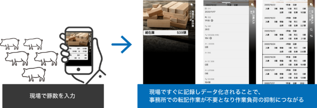 肥育場肉豚管理日誌についての概要