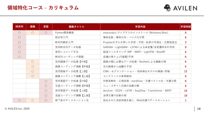 ※上記内容に加え「Pytorch入門」が全コースにございます