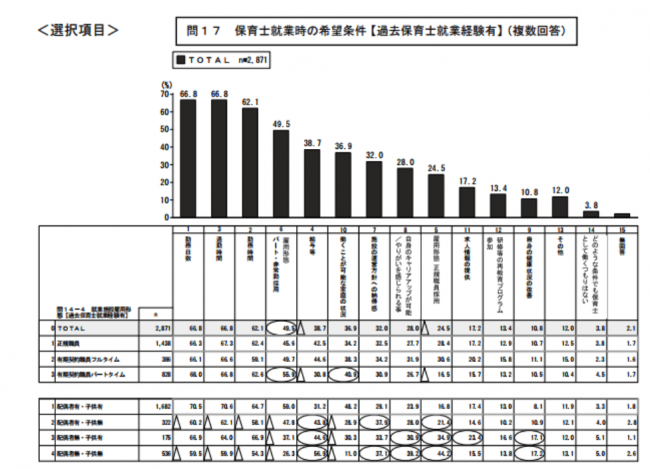 ＜様々な労働条件を希望する、 保育士就業時の希望条件【過去保育士就業経験有】＞