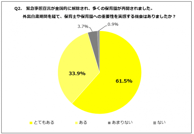 Q2．緊急事態宣言が全国的に解除され、多くの保育園が再開されました。外出自粛期間を経て、保育士や保育園への重要性を実感する機会はありましたか？