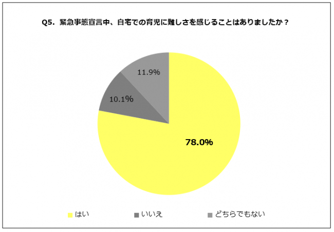 Q5．緊急事態宣言中、自宅での育児に難しさを感じることはありましたか？