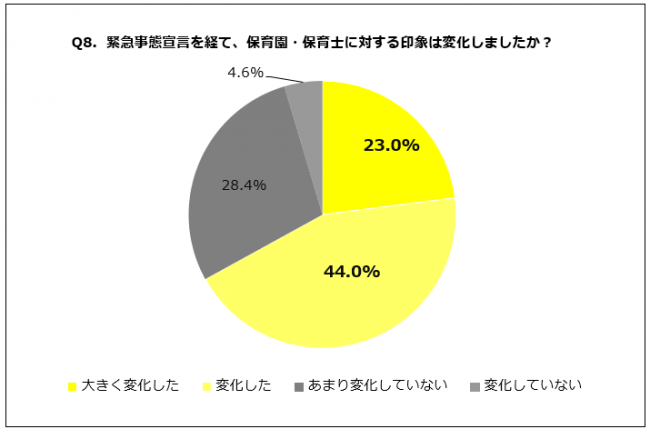 Q8．緊急事態宣言を経て、保育園・保育士に対する印象は変化しましたか？