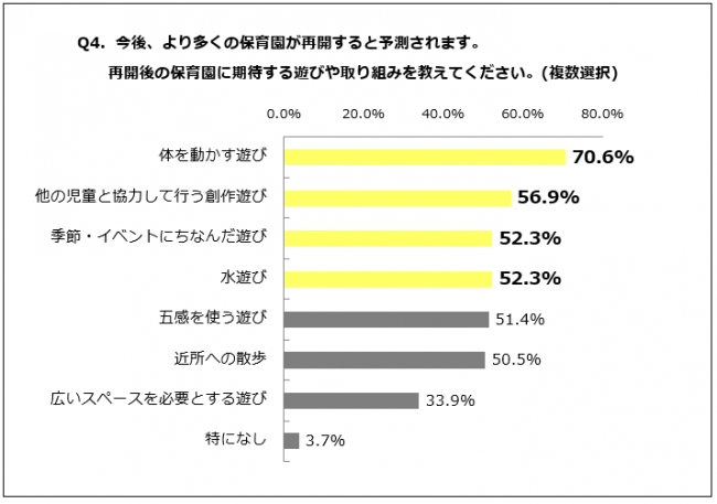 Q4．今後、より多くの保育園が再開すると予測されます。再開後の保育園に期待する遊びや取り組みを教えてください。