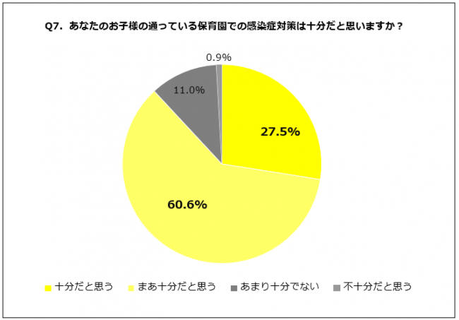 Q7．あなたのお子様の通っている保育園での感染症対策は十分だと思いますか。