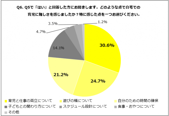 Q6．Q5で「はい」と回答した方にお聞きします。どのような点で自宅での育児に難しさを感じましたか？特に感じた点を一つお選びください。