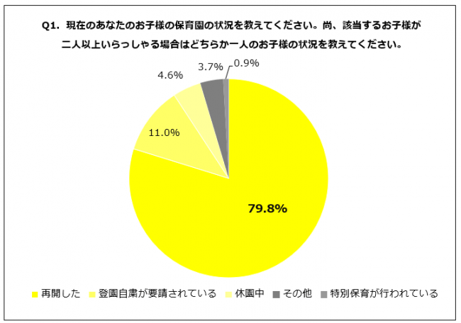 Q1. 現在のあなたのお子様の保育園の状況を教えてください。