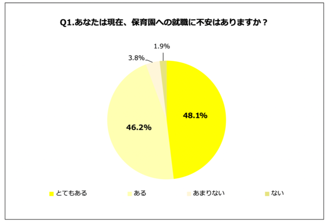 Q1.あなたは現在、保育園への就職に不安はありますか？